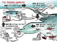 Load image into Gallery viewer, sample page from the packraft handbook
